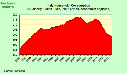 Italy Constant Price Household Spending