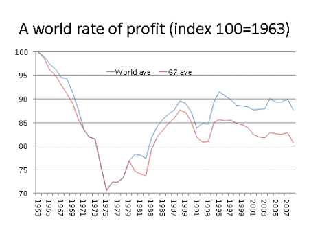 Michael Roberts world-rate-of-profit
