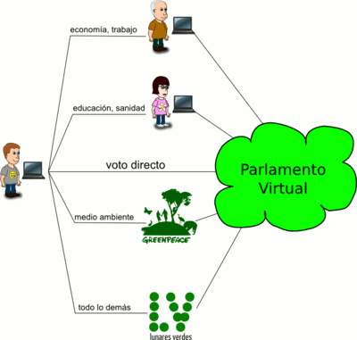 Democracia_liquida_scheme_delegacion