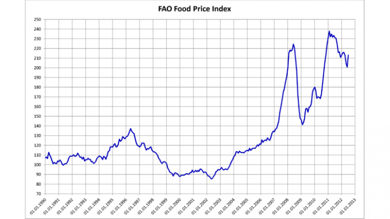 FAO_Food_Price_Index