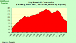 Italy Constant Price Household Spending