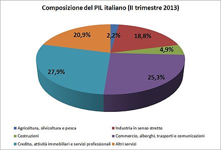 Composizione_PIL_Italia_2013