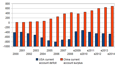 USA-China-deficit