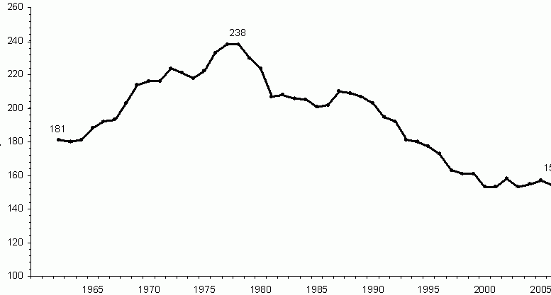 Grafico indicante il declino generale dei benefici medi mensili per il Welfare negli USA