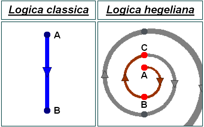 Dialettica hegeliana