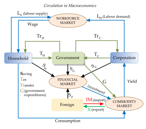 Circulation_in_macroeconomics