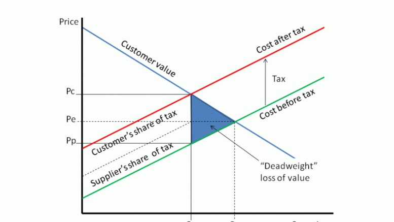 Tax_deadweight