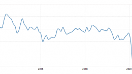 US composite PMI to March 2020