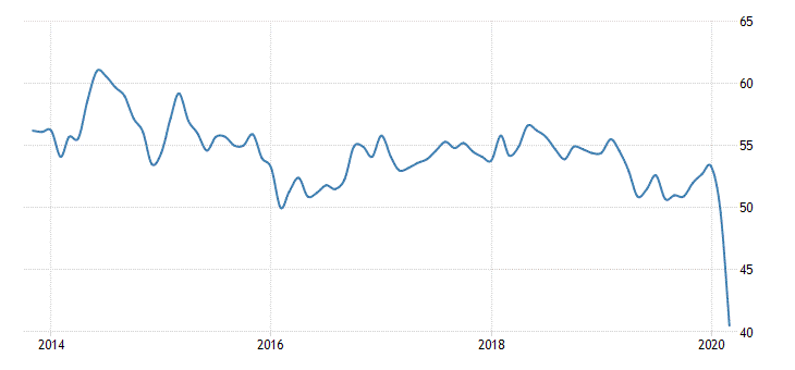 US composite PMI to March 2020