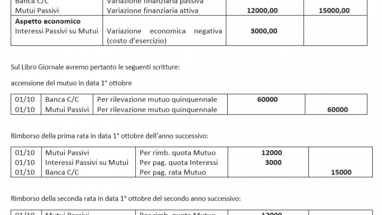 Rimborso della rata di prestito