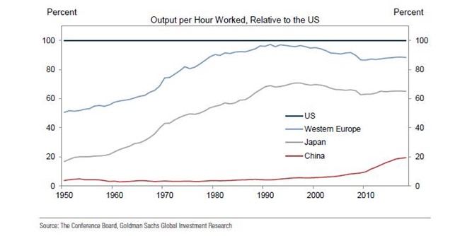 Produttività del lavoro in Cina