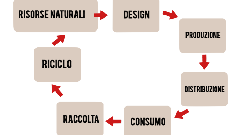 Economia circolare come strumento di ecosostenibilità ambientale