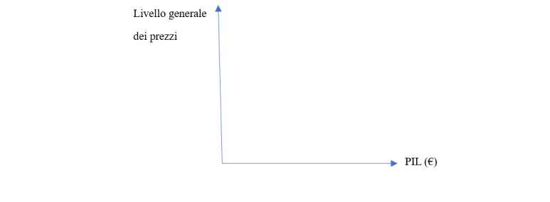 Livello generale dei prezzi e PIL