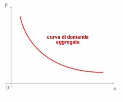 Microeconomia-Macroeconomia-Domanda aggregata