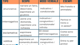 Tipi di proposizioni.